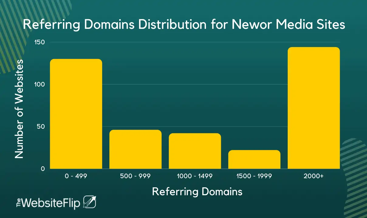 Referring Domains Distribution for Newor Media Sites