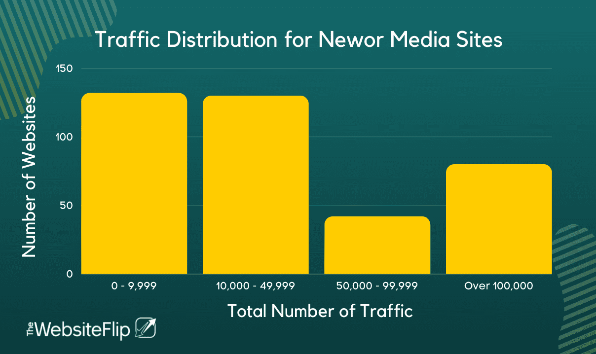 Traffic Distribution for Newor Media Sites