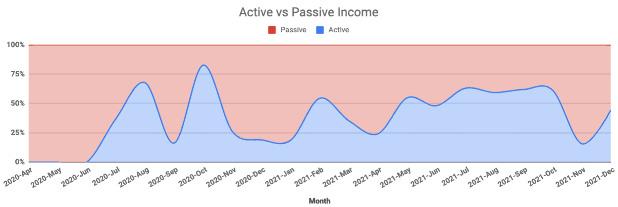 active passive income