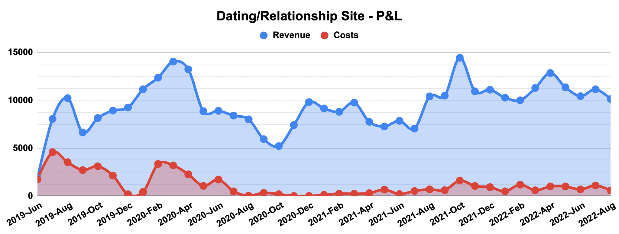 dating case study p l