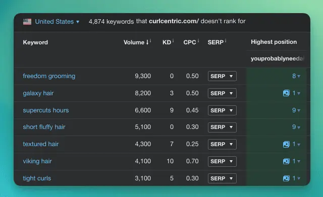 curl centric content gap